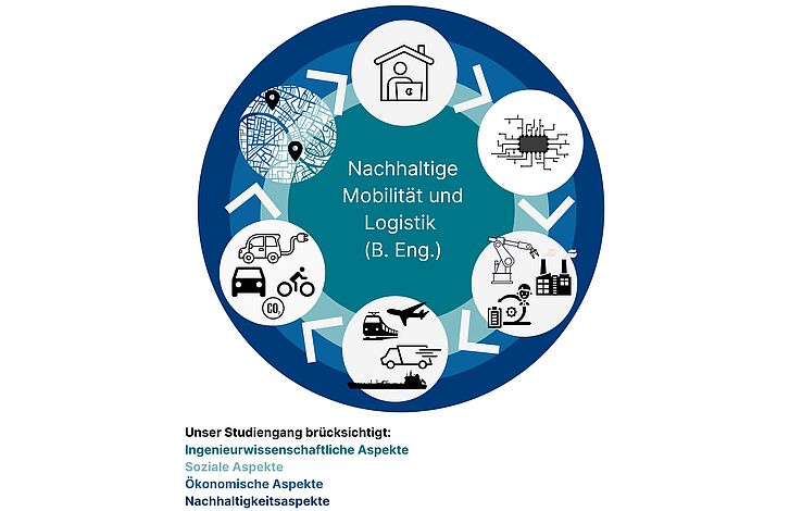 Schaubild Wirtschaftsingenieur:in Nachhaltige Mobilität und Logistik