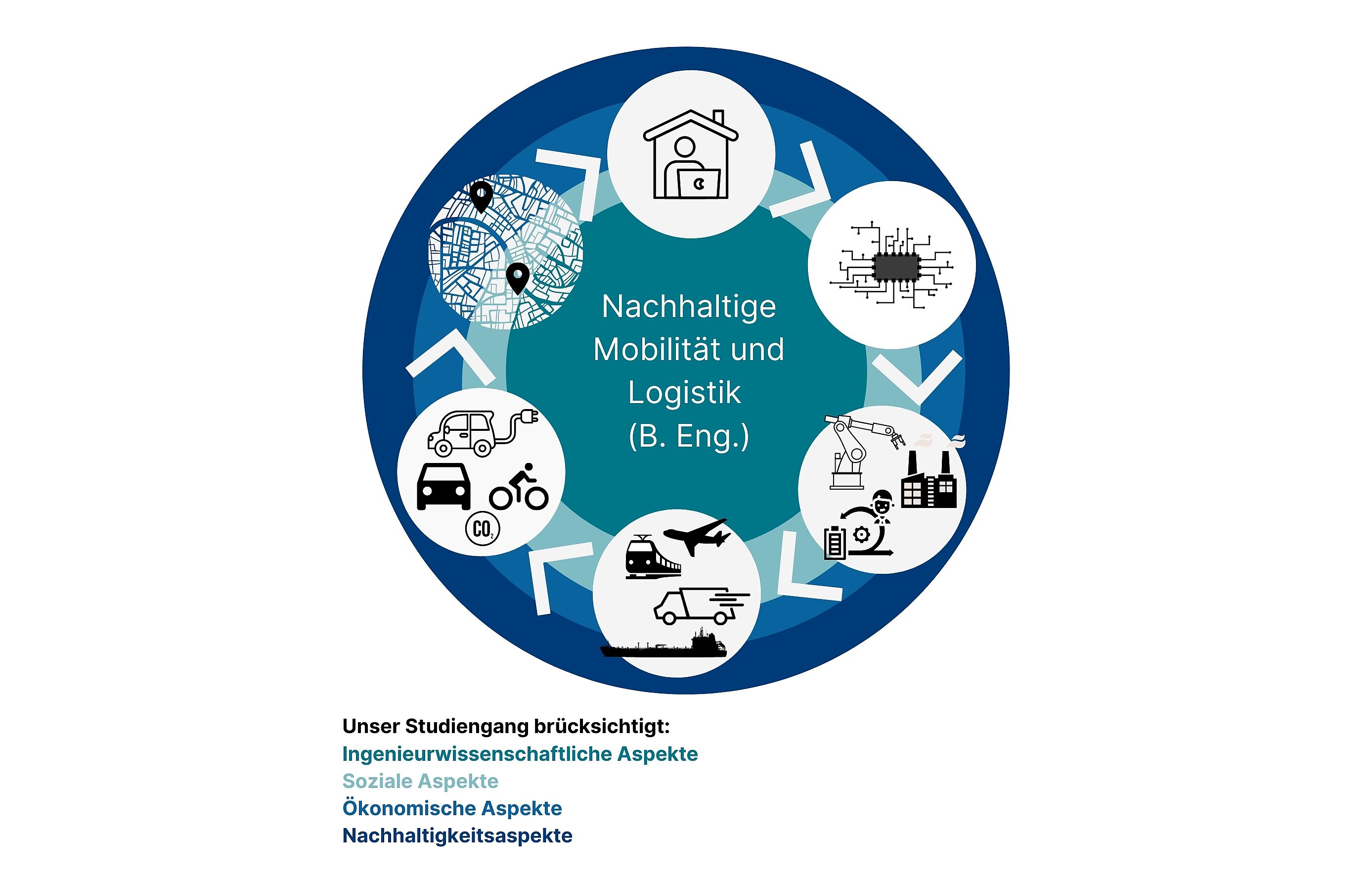 Schaubild Wirtschaftsingenieur:in Nachhaltige Mobilität und Logistik