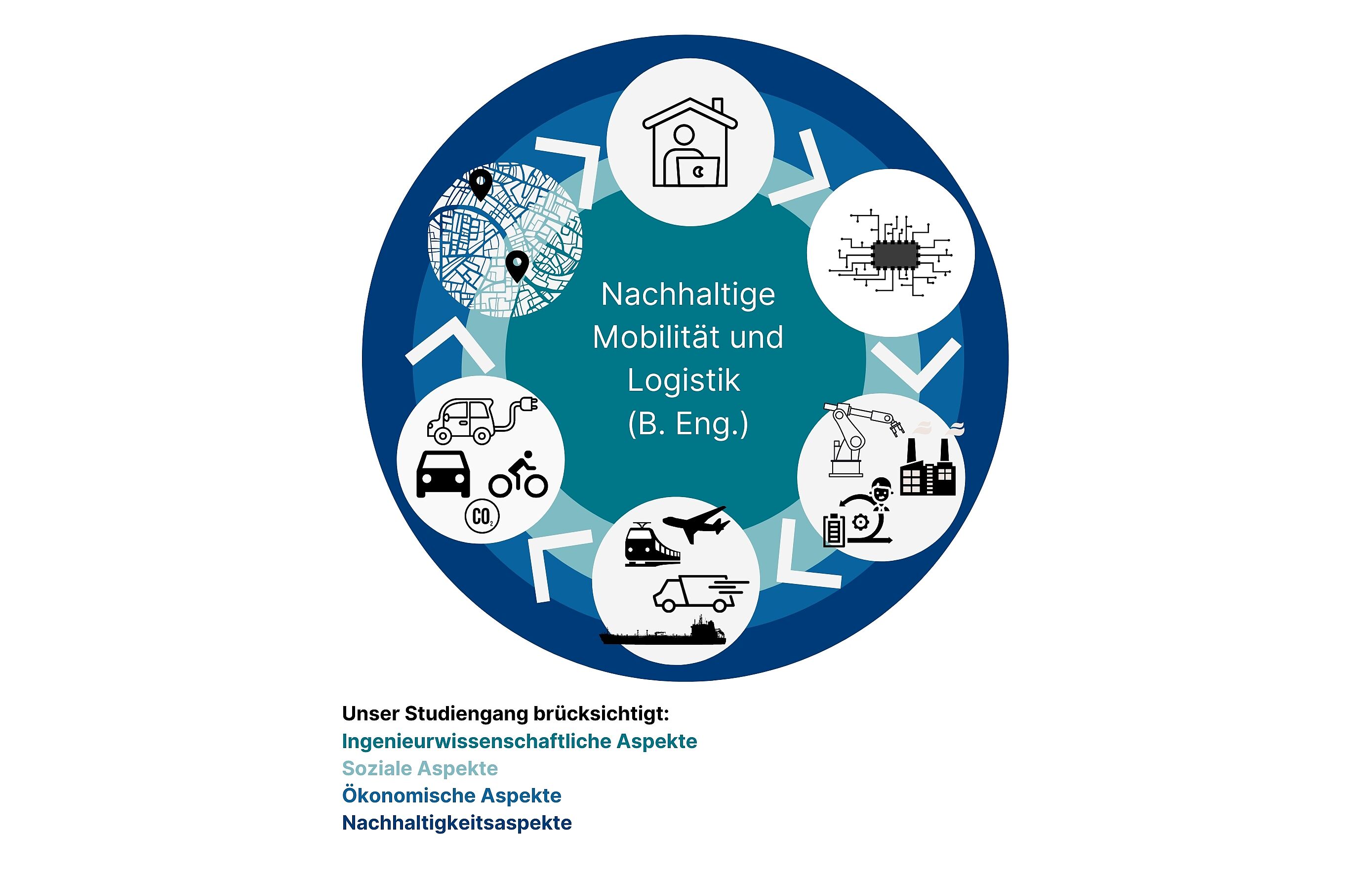Schaubild Wirtschaftsingenieur:in Nachhaltige Mobilität und Logistik