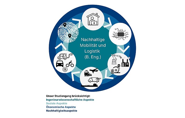 Schaubild Wirtschaftsingenieur:in Nachhaltige Mobilität und Logistik