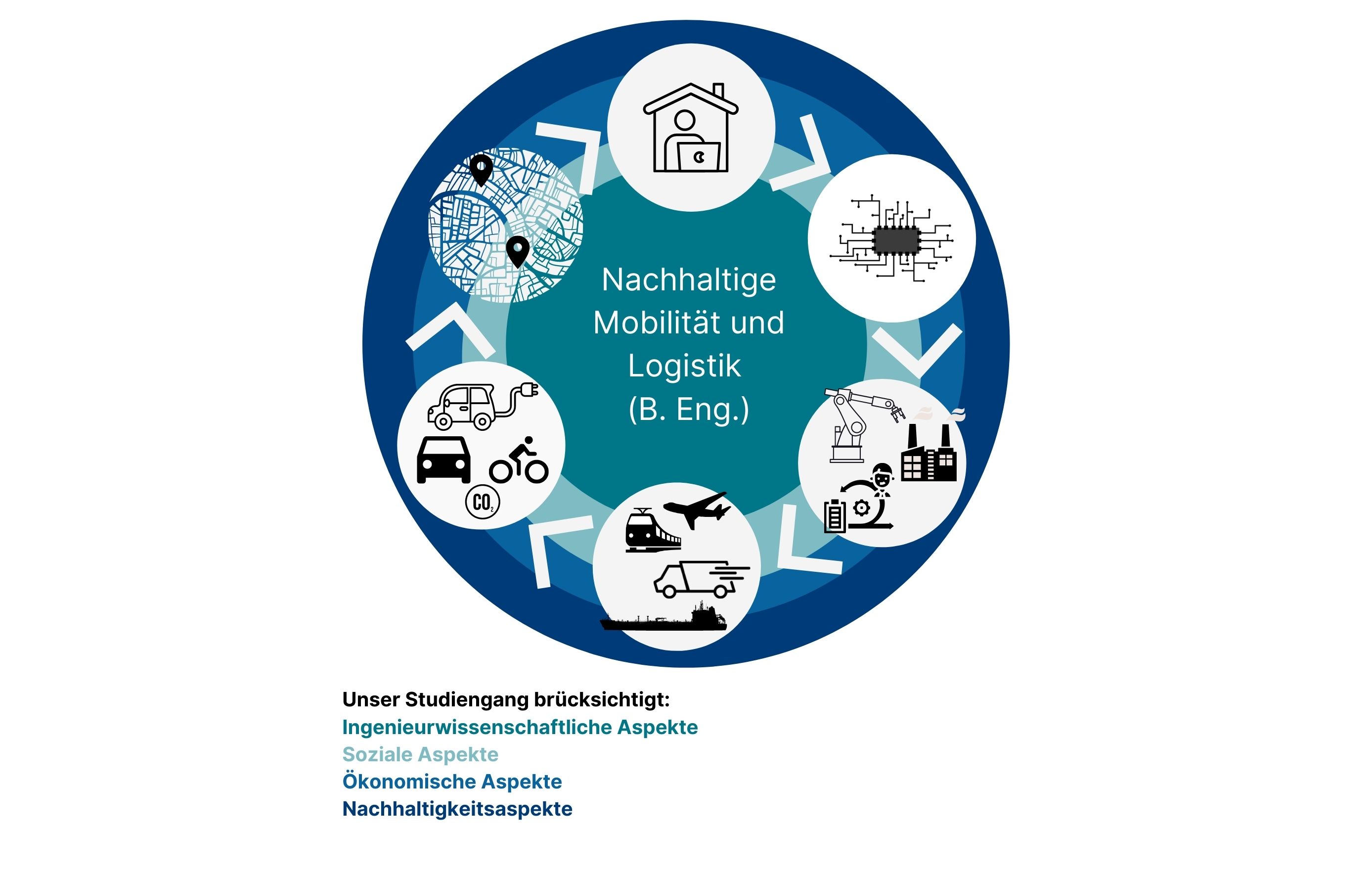 Schaubild Wirtschaftsingenieur:in Nachhaltige Mobilität und Logistik