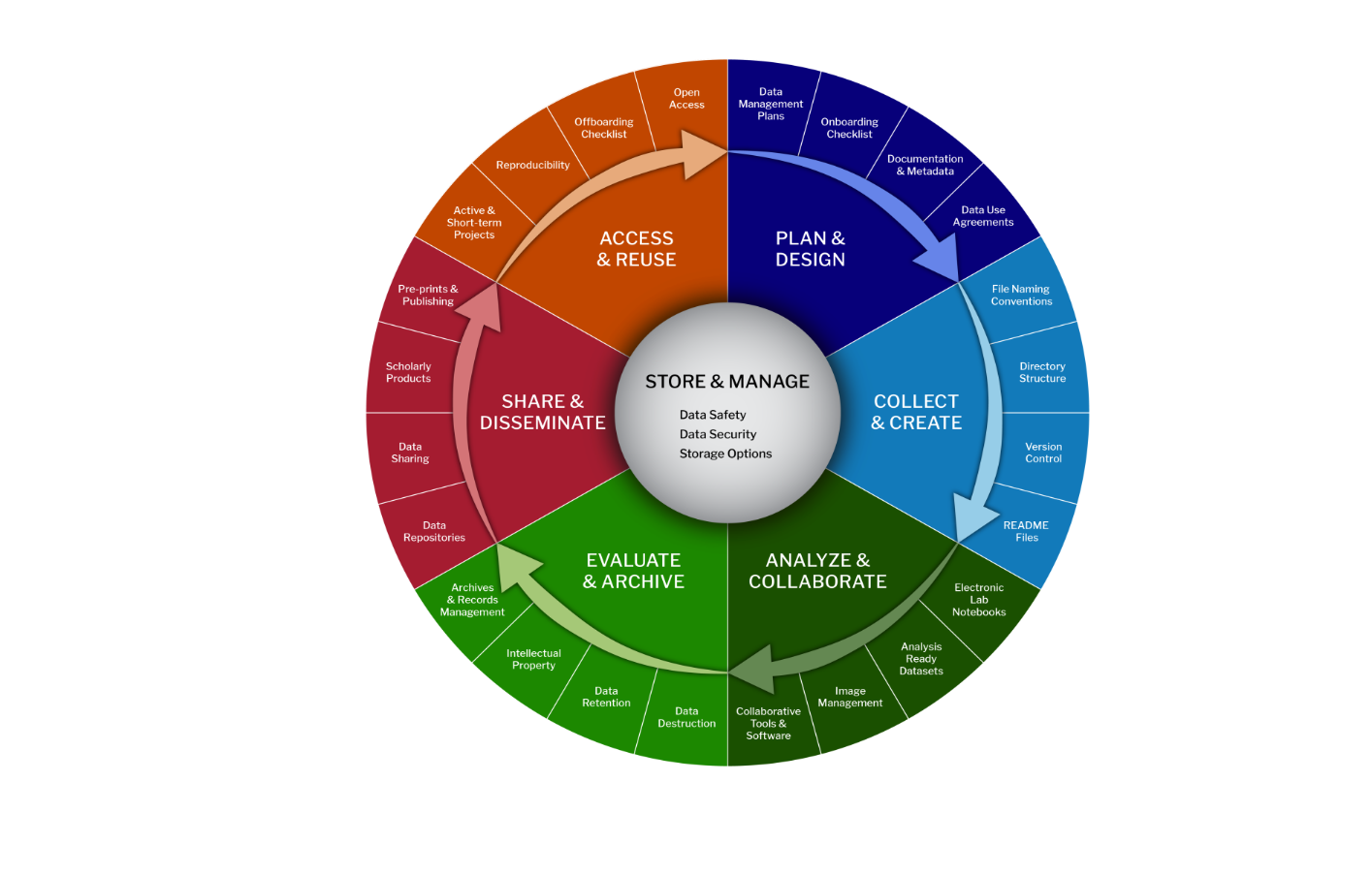 Forschungsdatenlebenszyklus