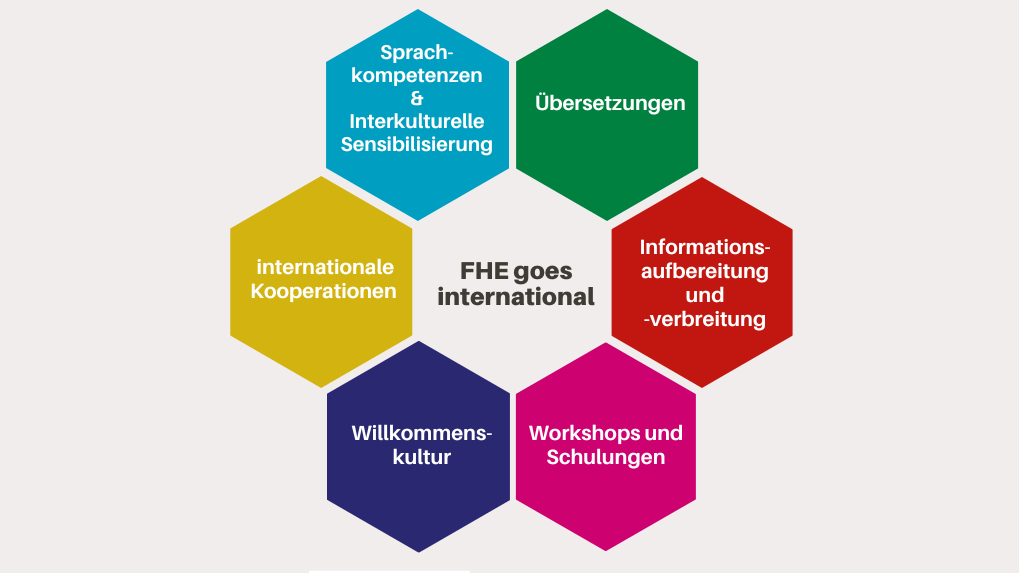 In der Mitte des Bildes steht "FHE goes international". Außenrum sieht man sechs Felder, die besagen: 1) Willkommenskultur, 2) Workshops und Schulungen, 3) Informationsaufbereitung- und verbreitung, 4) Übersetzungen, 5) Sprachkompetenzen und Interkulturelle Sensibilisierung, 6) Internationale Kooperationen