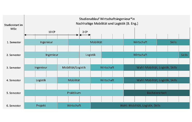 Studienablauf des Studienganges Nachhaltige Mobilität und Logistik