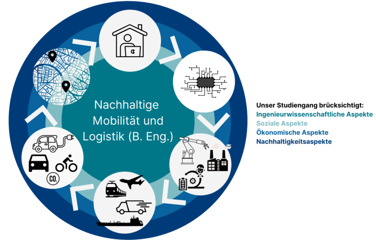 Schaubild Wirtschaftsingenieur*in Nachhaltige Mobilität und Logistik