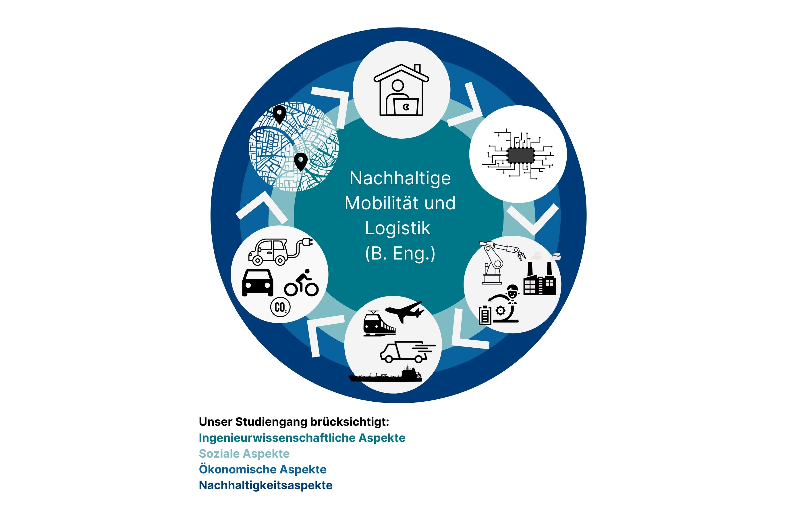 Nachhaltige Mobilität und Logistik Schaubild Wirtschaftsingenieur:in Nachhaltige Mobilität und Logistik