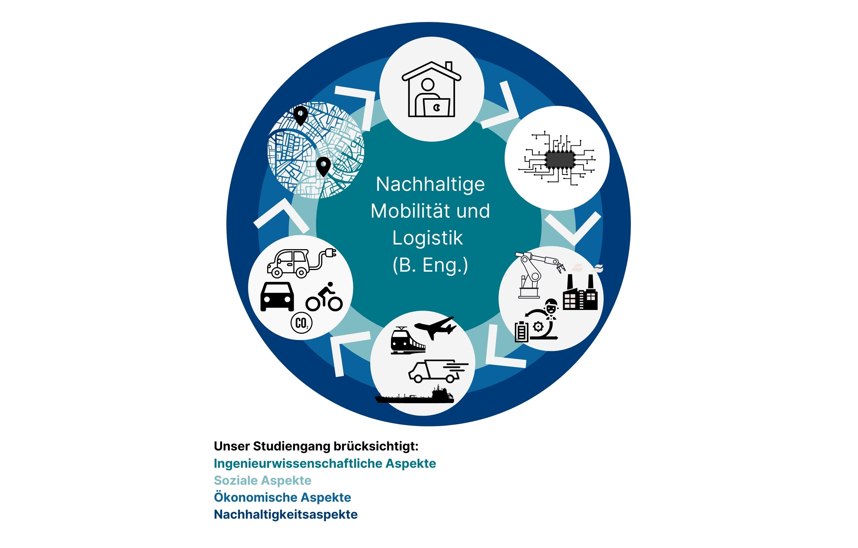 Nachhaltige Mobilität und Logistik Schaubild Wirtschaftsingenieur:in Nachhaltige Mobilität und Logistik