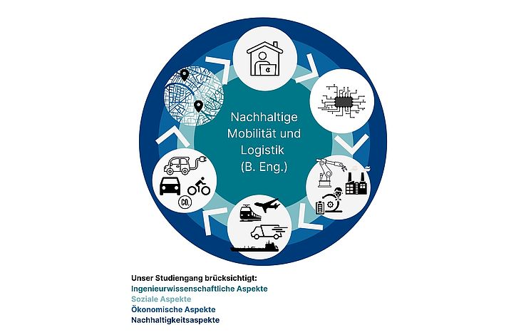 Schaubild des Studienganges Nachhaltige Mobilität und Logistik