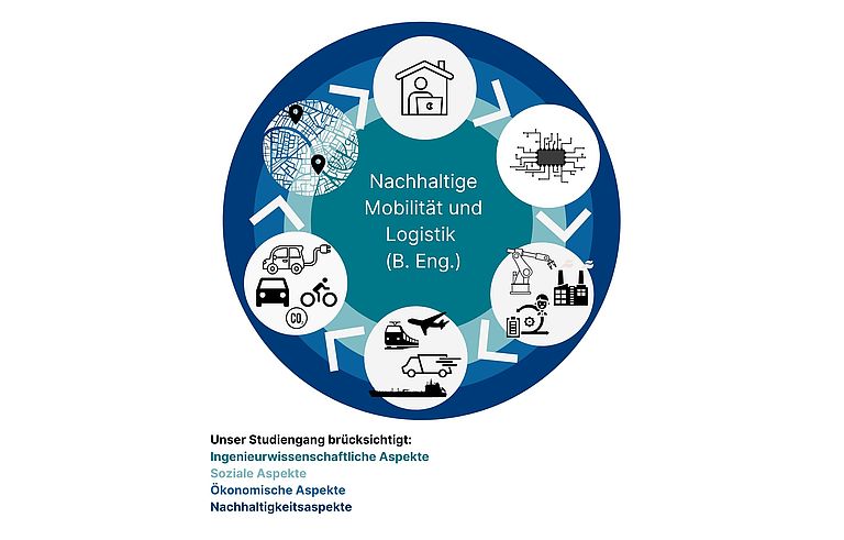 Schaubild des Studienganges Nachhaltige Mobilität und Logistik