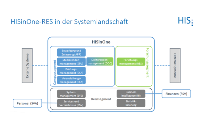 Forschungssegment HISinOne – RES  Grafik Forschungssegment HISinOne – RES